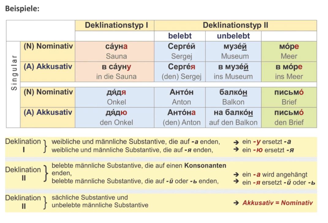 Substantive im Akkusativ Singular Beispiele