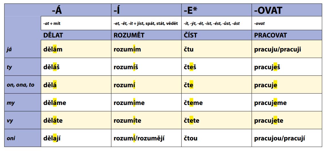 tschechische verben konjugation gratis download