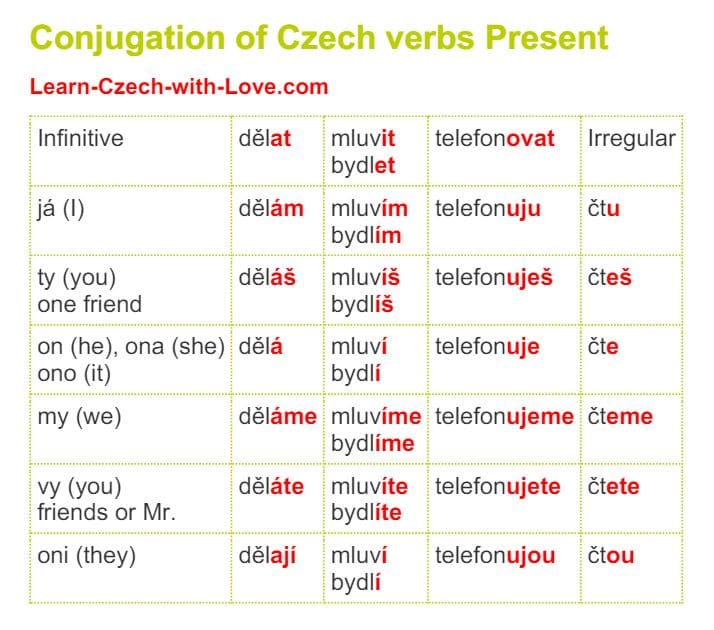 conjugation of czech verbs present
