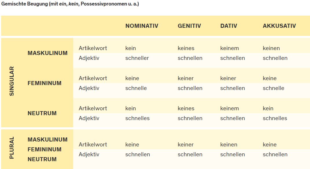 Deutsche Adjektive gemischte Beugung