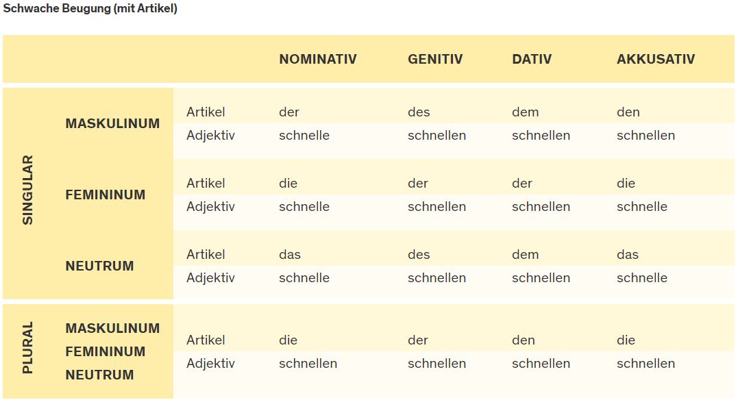 Deutsche Adjektive schwache Beugung