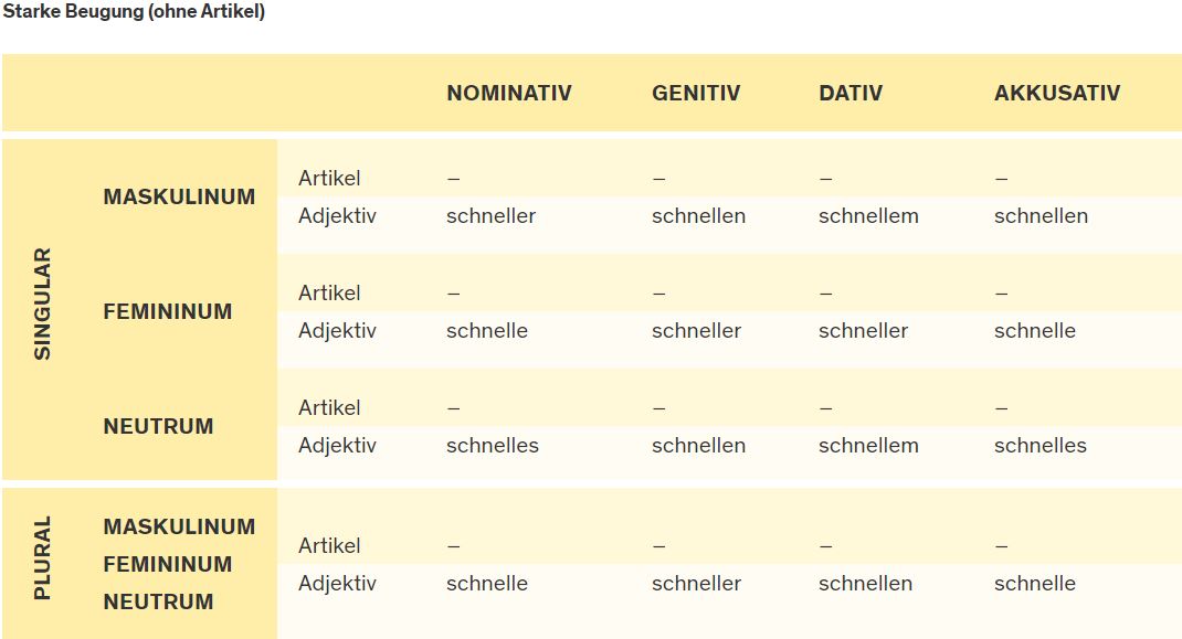 Deutsche Adjektive starke Beugung