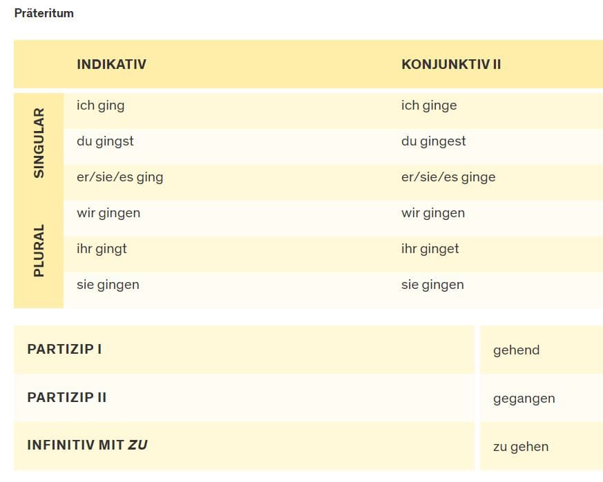 Deutsches Verb Konjugationstabelle