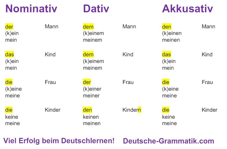 Fälle: Übersicht ohne Genitiv