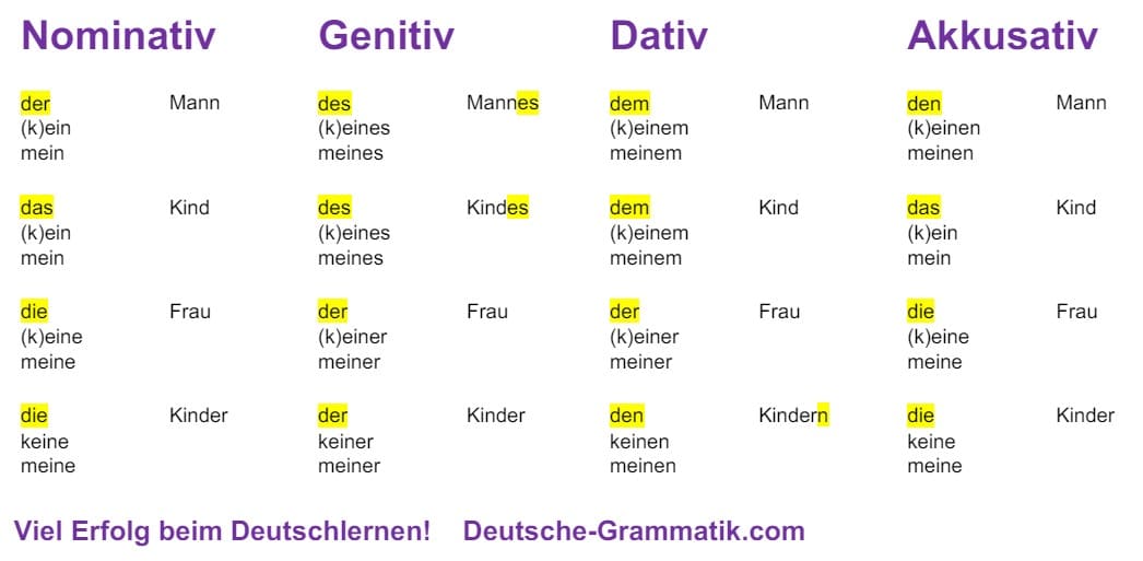 Fälle: Übersicht mit Genitiv