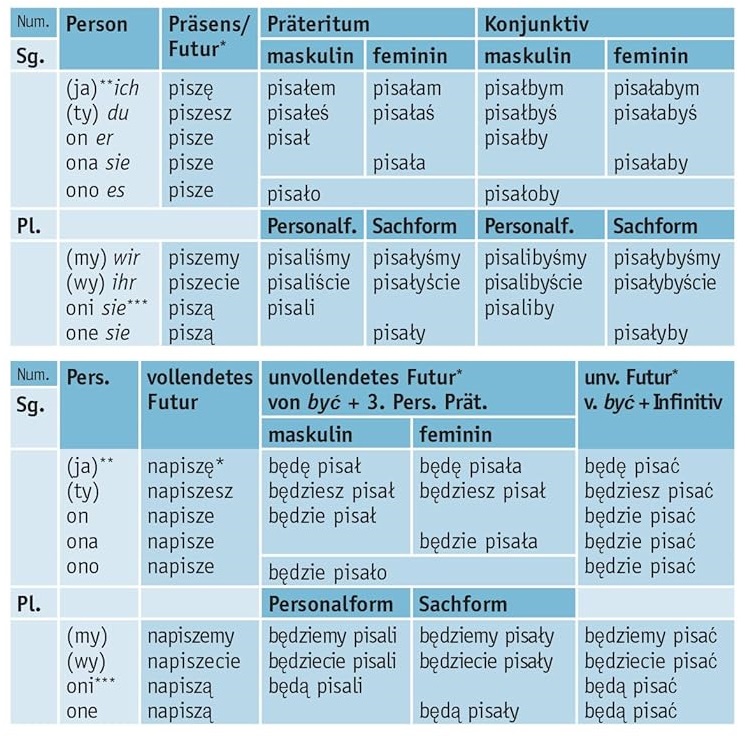 Konjugationstabelle des Verbs 