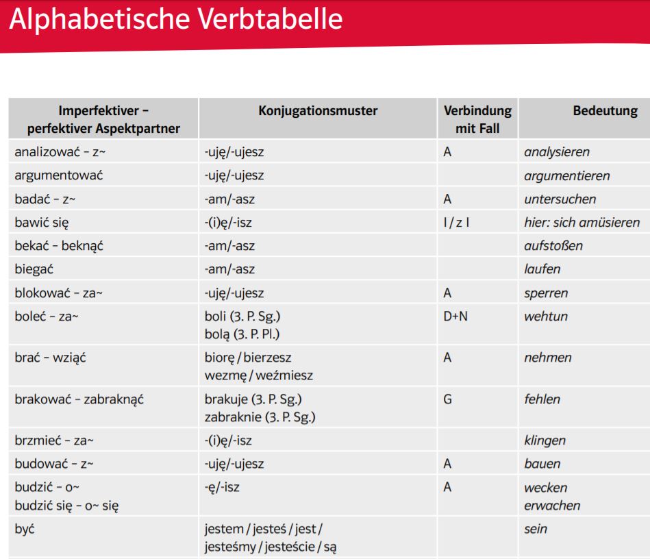 Alphabetische Liste der polnischen Verben