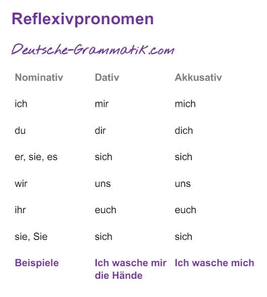 Reflexivpronomen Deutsch mit Dativ und Akkusativ