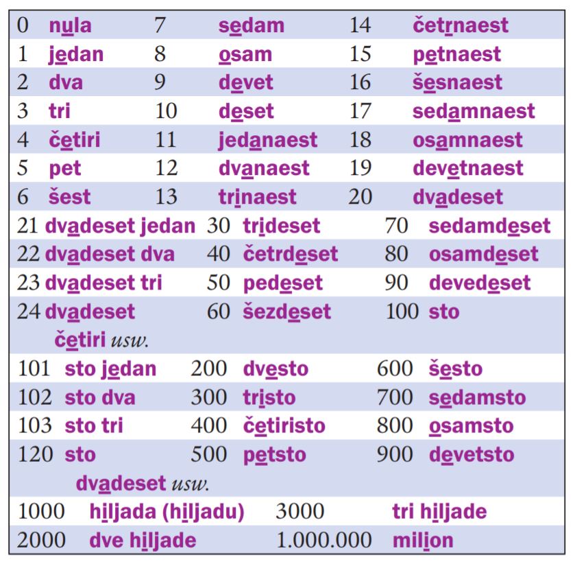Zahlen auf Serbisch