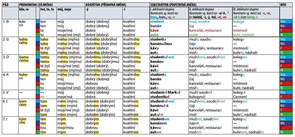 tschechische fälle singular plural