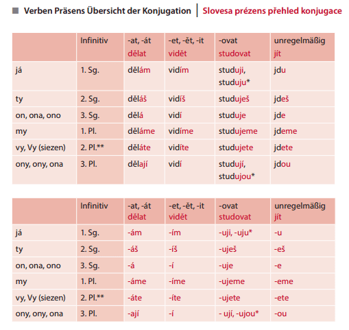 Tschechische Grammatik tabellen
