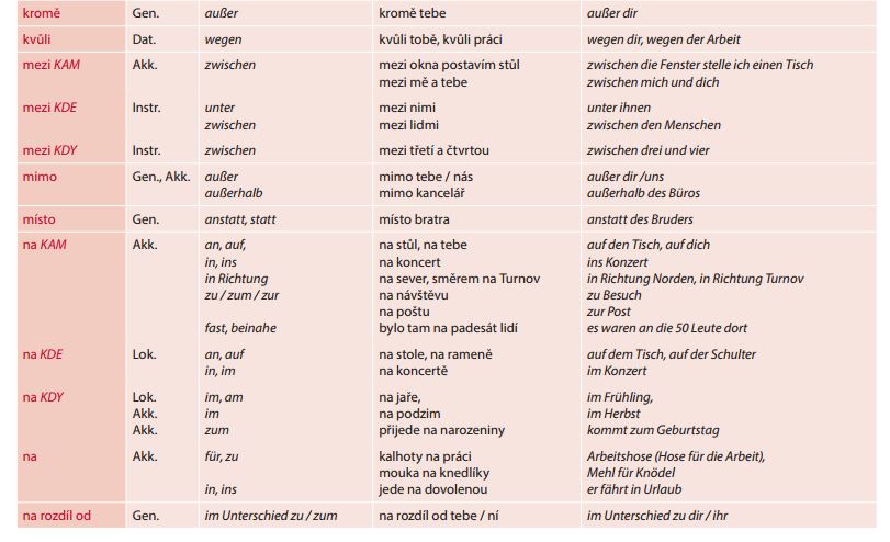 Tschechische Grammatik tabellen praepositionen