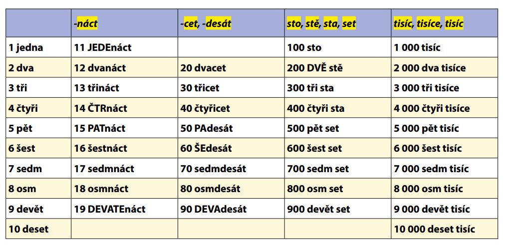 tschechische zahlen gratis download