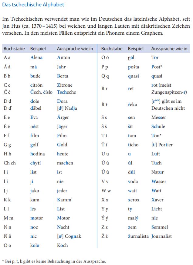 Tschechisches Alphabet Tschechische Schrift Aussprache Des Tschechischen Lernen Sie Tschechisch Online